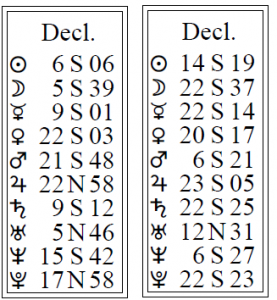 Declinations in Synastry: The Astrology of Relationships