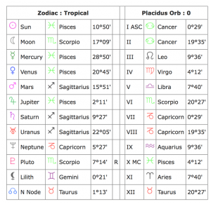 Determining a Date of Birth from Astrology Data