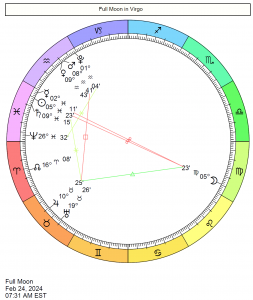 This Month in Astrology - March 2024