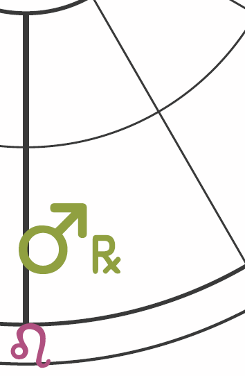 The Mars Retrograde symbols are shown as in the fourth house with Leo on the cusp, moving back into the third, representing the positioning of Mars transiting the Taurus solar chart