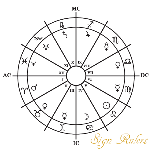 Signs and their planetary rulers: Chart